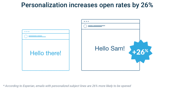 Personalized emails increase open rates by 26%, helping eCommerce CRM improve customer engagement and retention.